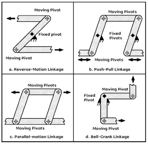 Types of Linkages
